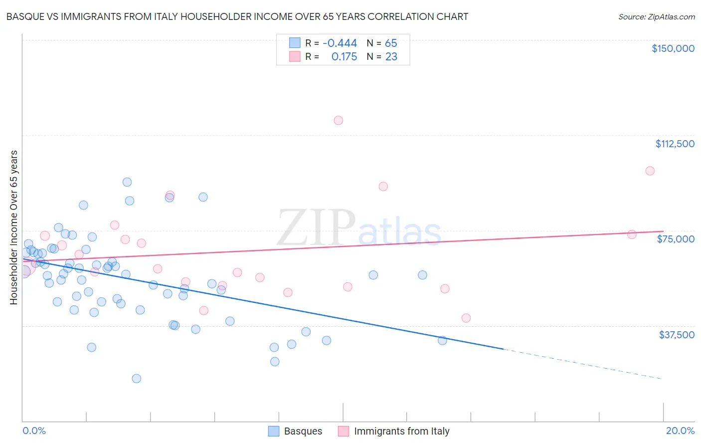 Basque vs Immigrants from Italy Householder Income Over 65 years