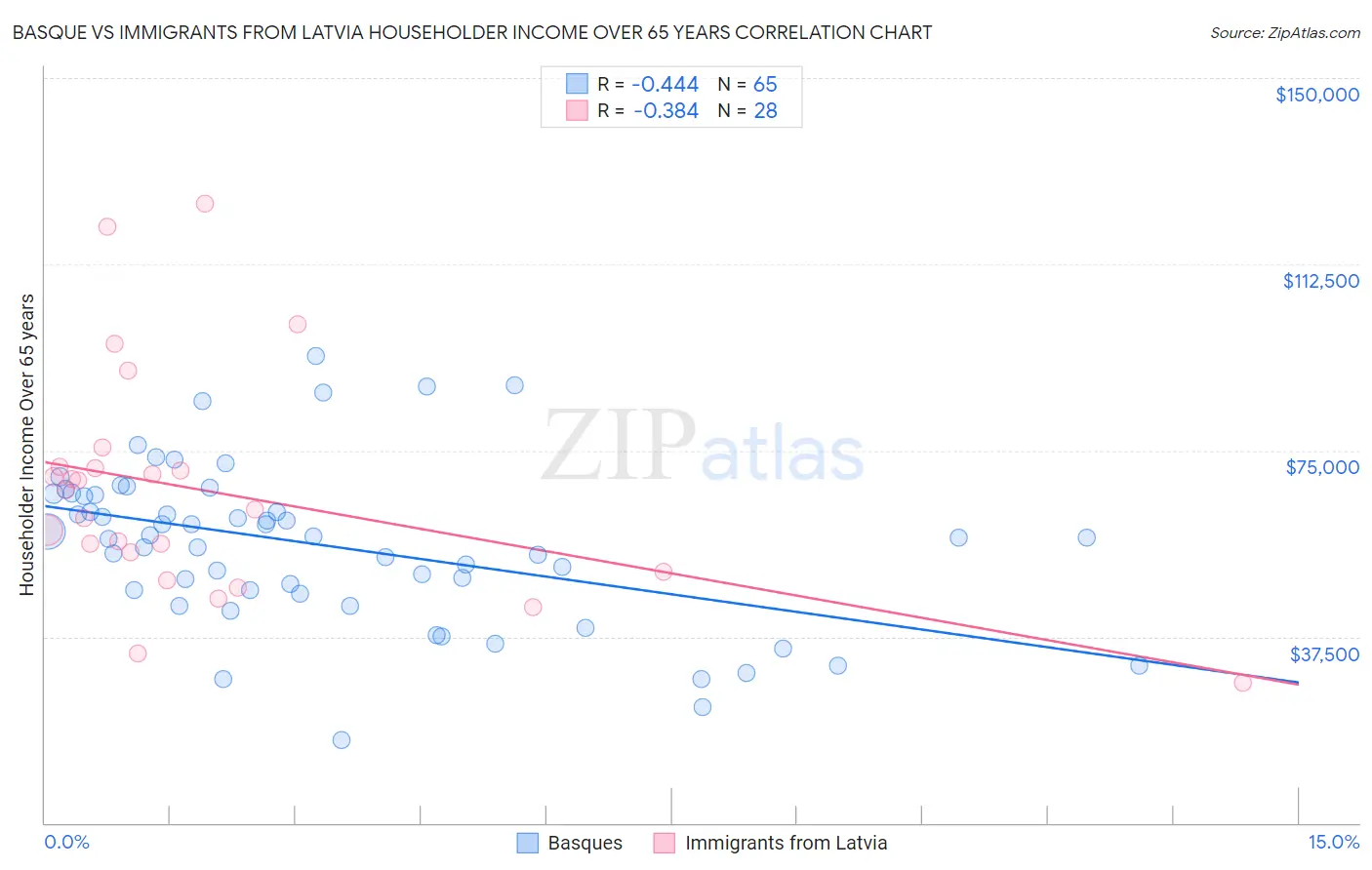 Basque vs Immigrants from Latvia Householder Income Over 65 years