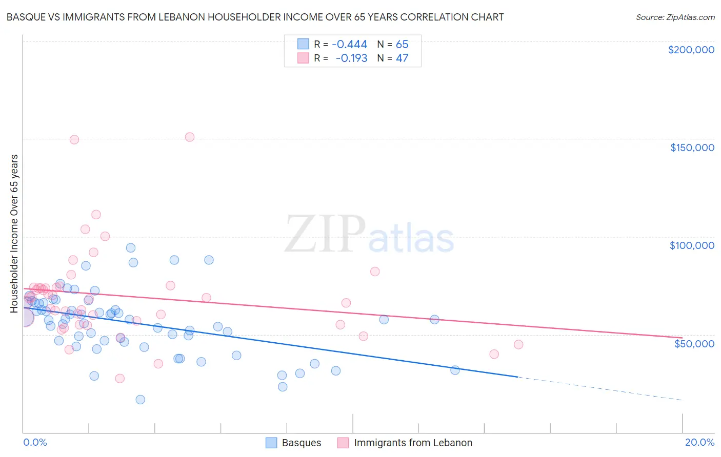 Basque vs Immigrants from Lebanon Householder Income Over 65 years