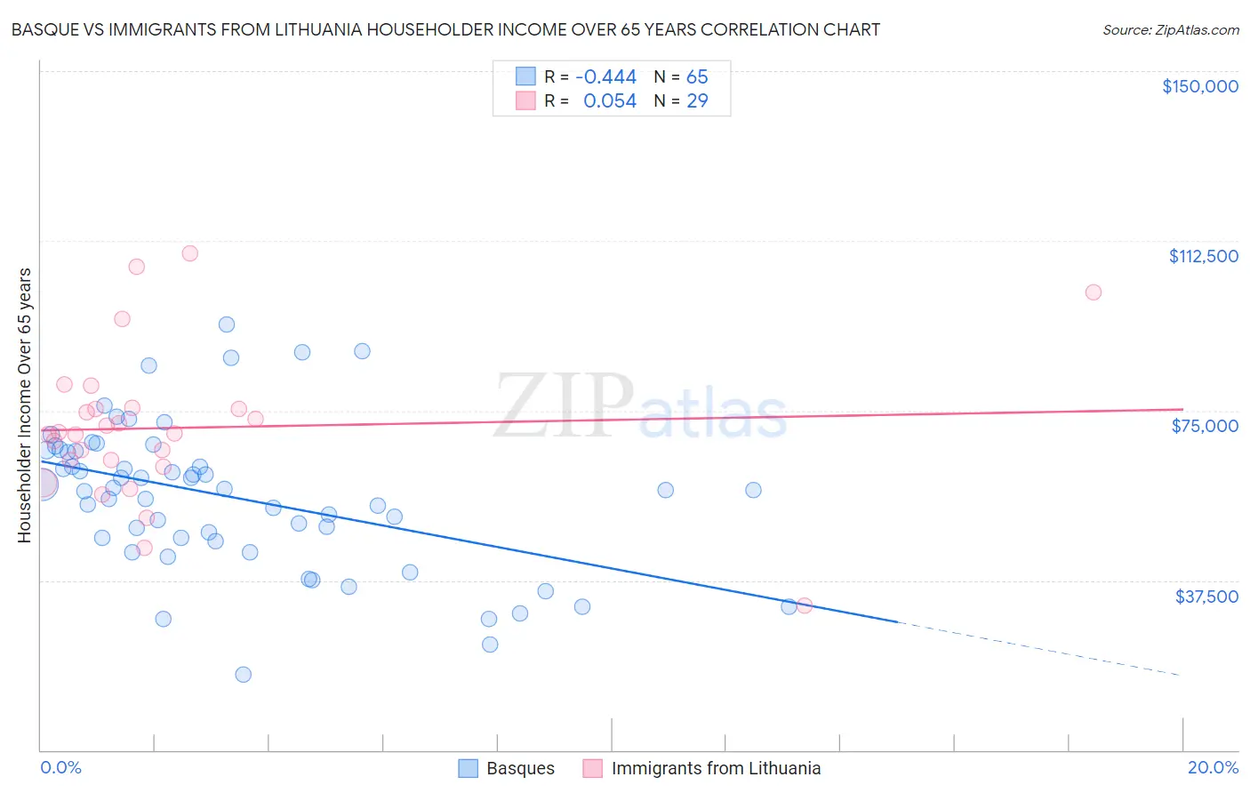 Basque vs Immigrants from Lithuania Householder Income Over 65 years