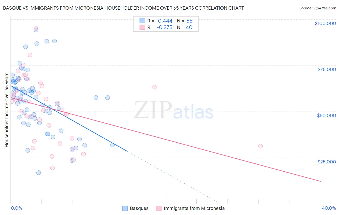 Basque vs Immigrants from Micronesia Householder Income Over 65 years