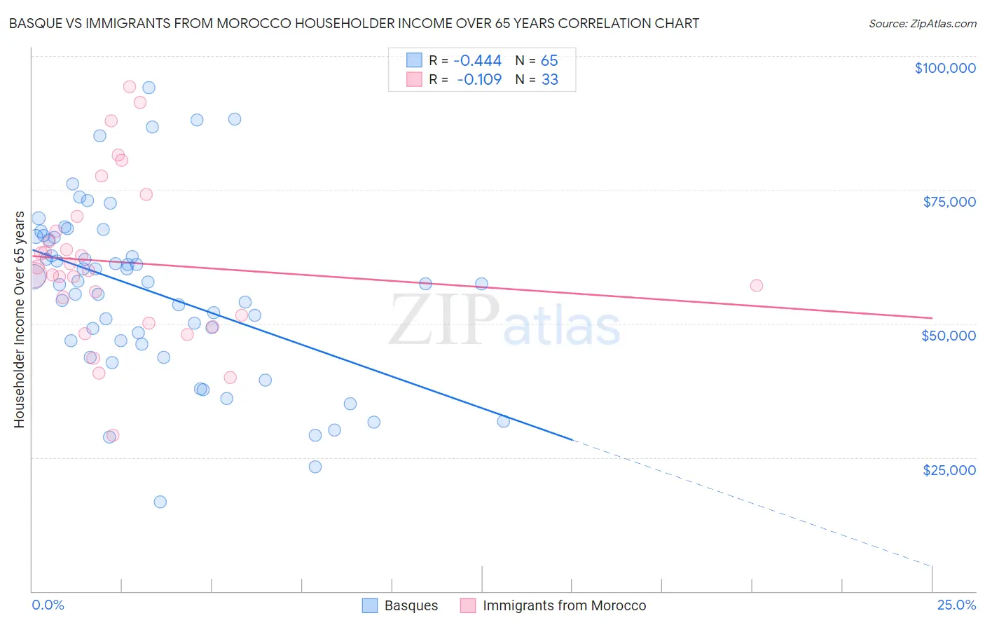 Basque vs Immigrants from Morocco Householder Income Over 65 years