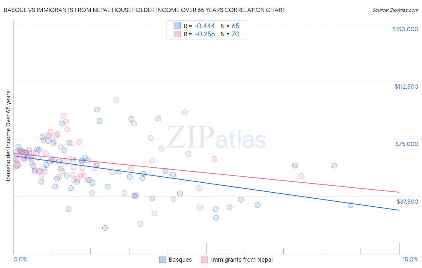 Basque vs Immigrants from Nepal Householder Income Over 65 years