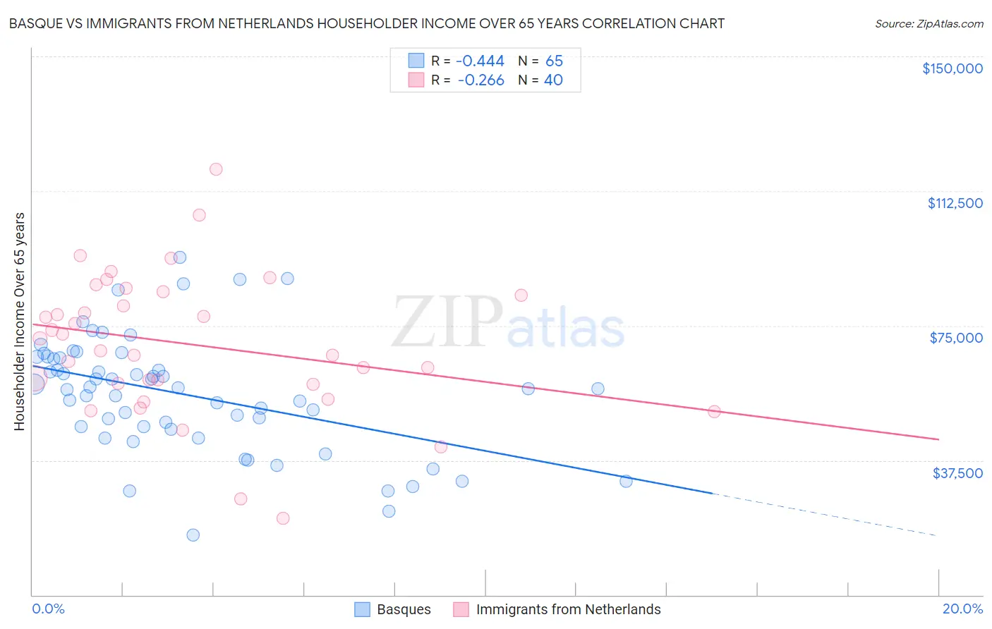 Basque vs Immigrants from Netherlands Householder Income Over 65 years