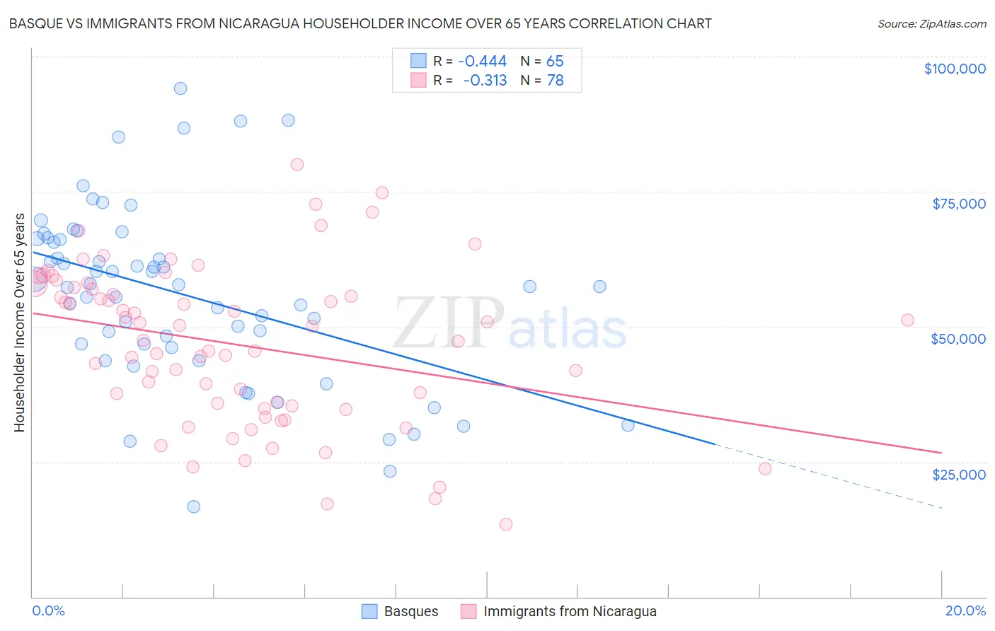 Basque vs Immigrants from Nicaragua Householder Income Over 65 years