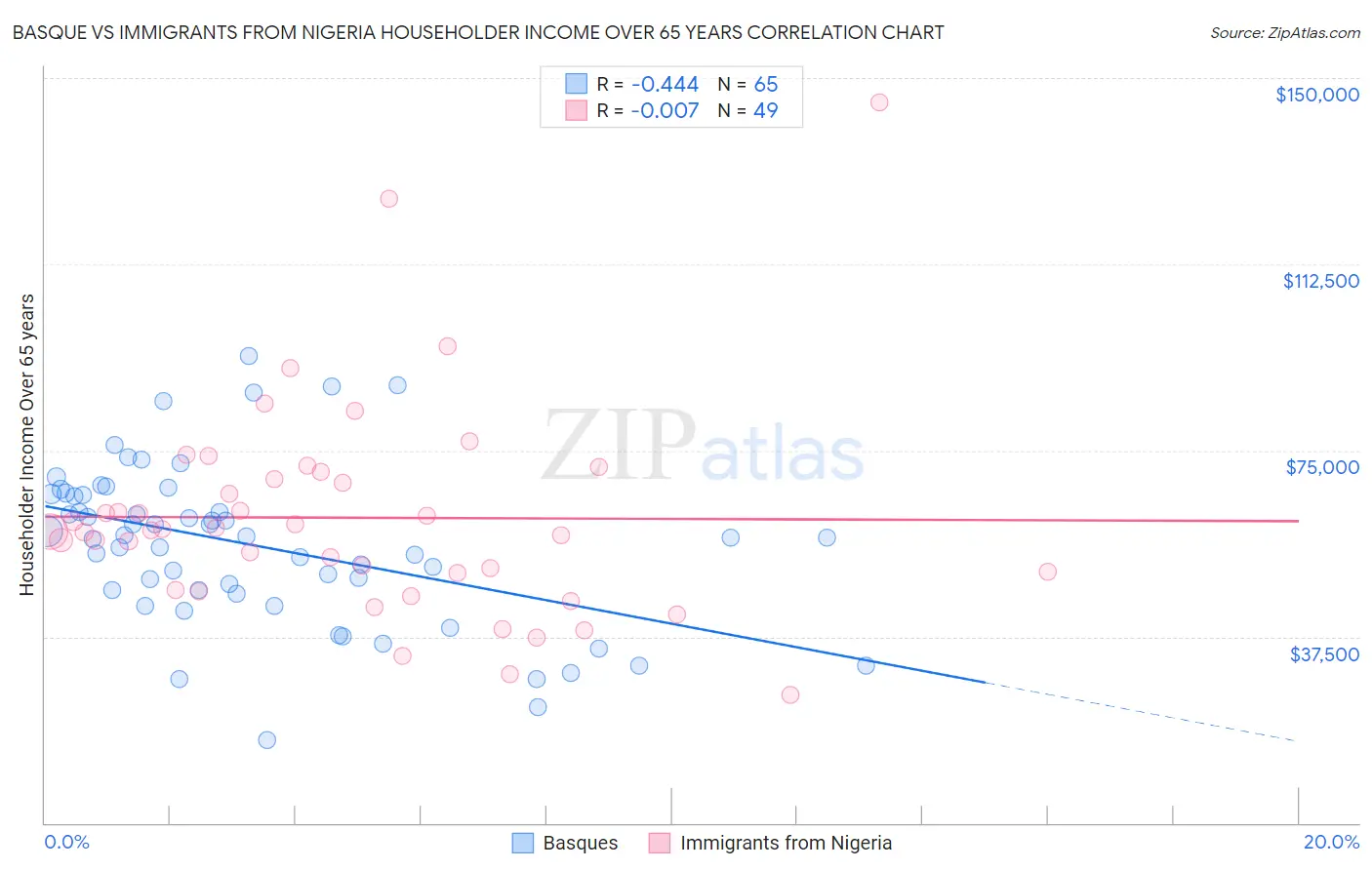 Basque vs Immigrants from Nigeria Householder Income Over 65 years