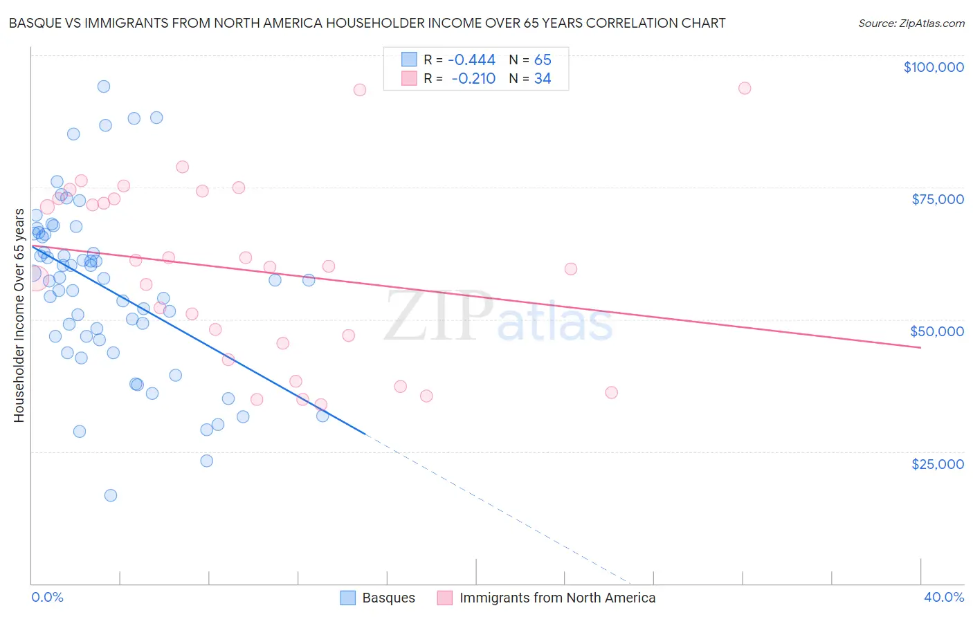 Basque vs Immigrants from North America Householder Income Over 65 years
