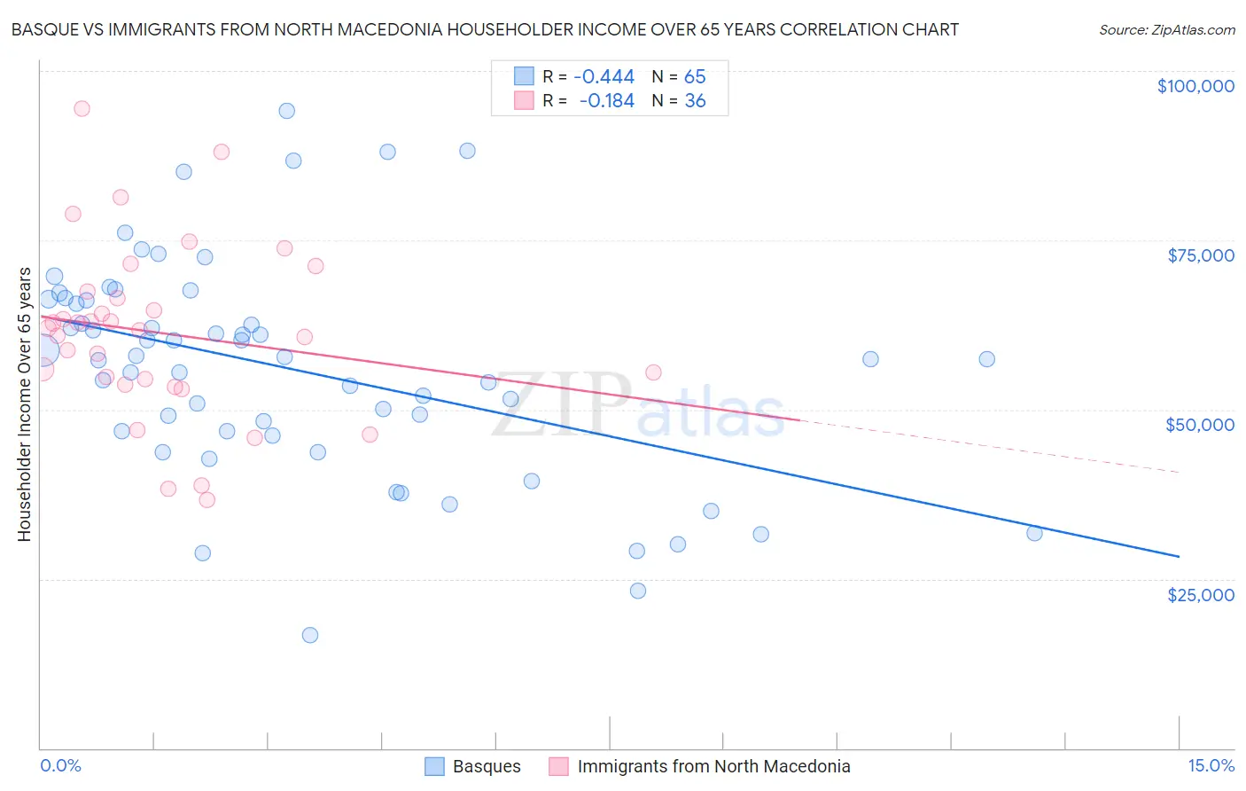 Basque vs Immigrants from North Macedonia Householder Income Over 65 years
