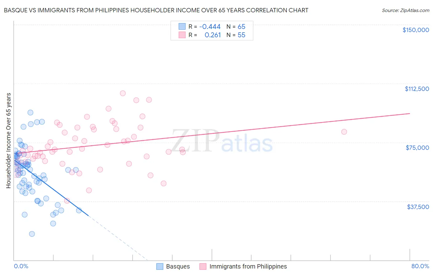 Basque vs Immigrants from Philippines Householder Income Over 65 years