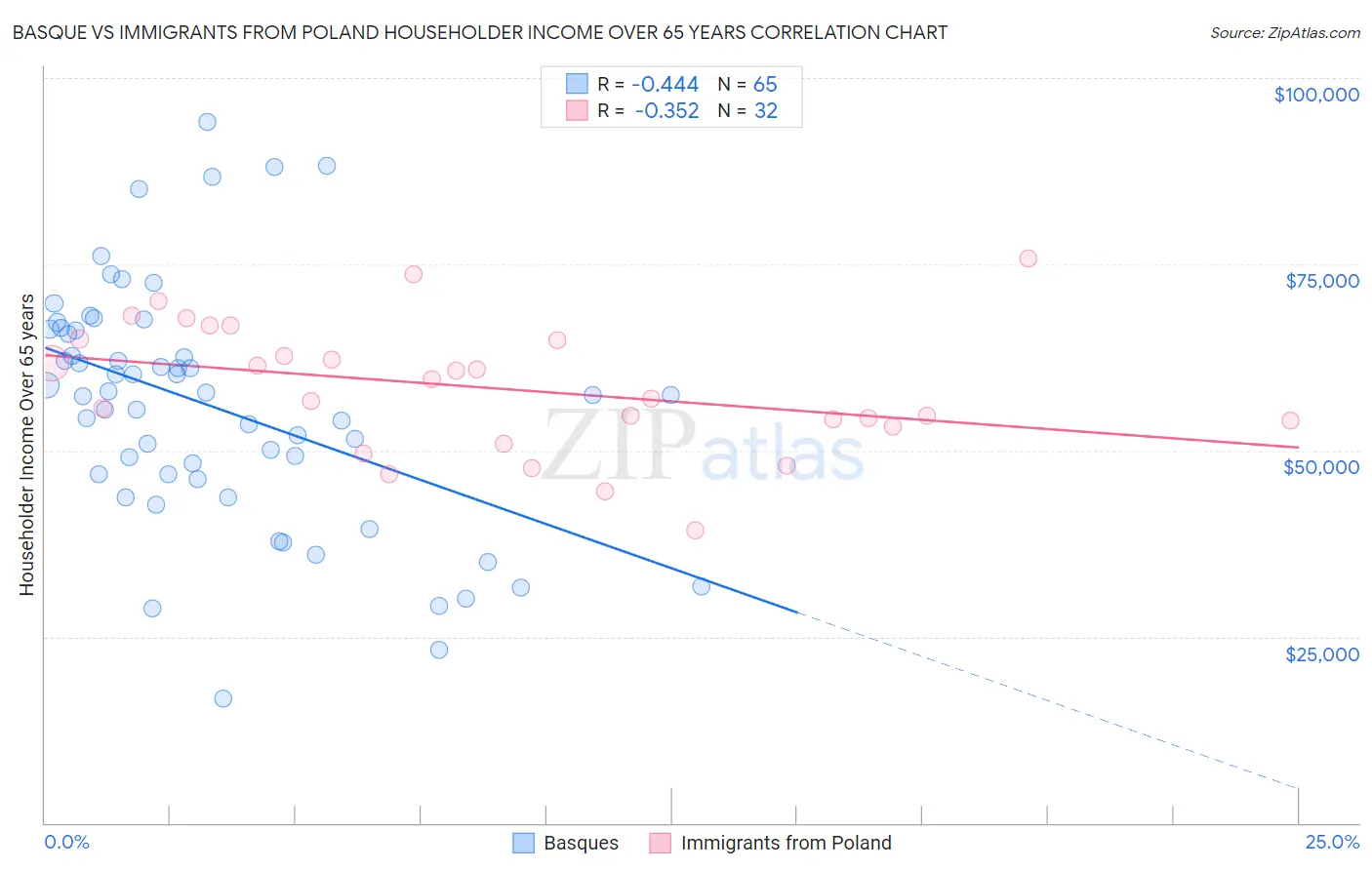 Basque vs Immigrants from Poland Householder Income Over 65 years