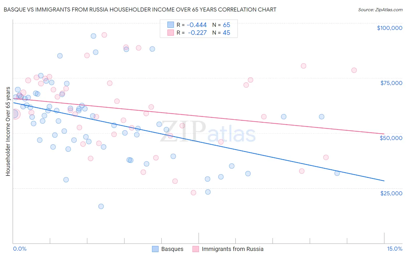 Basque vs Immigrants from Russia Householder Income Over 65 years