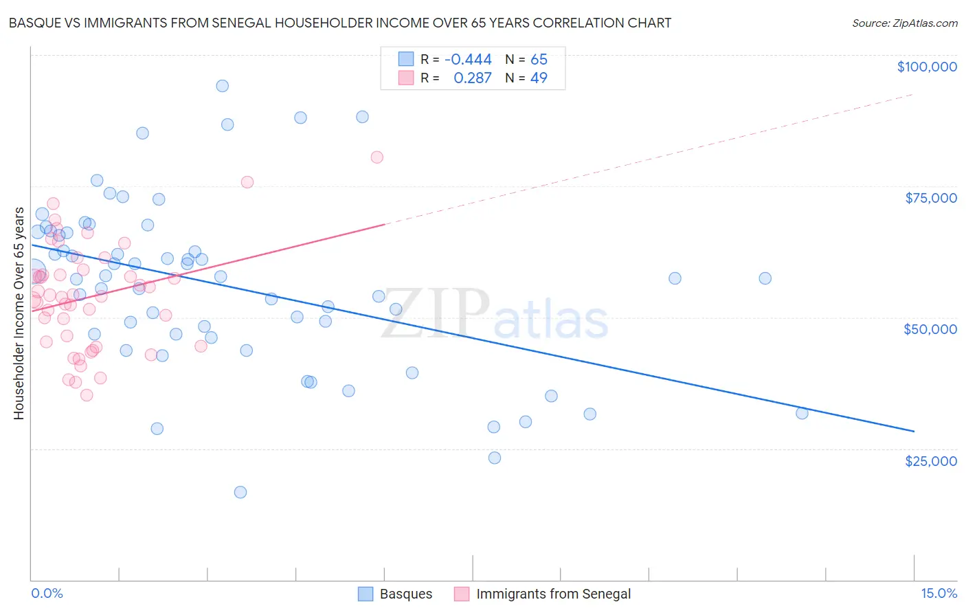 Basque vs Immigrants from Senegal Householder Income Over 65 years