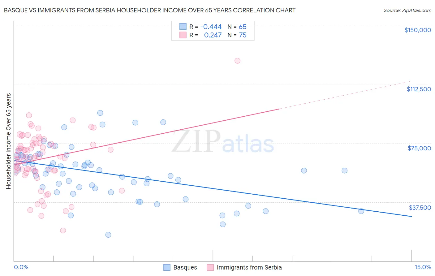 Basque vs Immigrants from Serbia Householder Income Over 65 years
