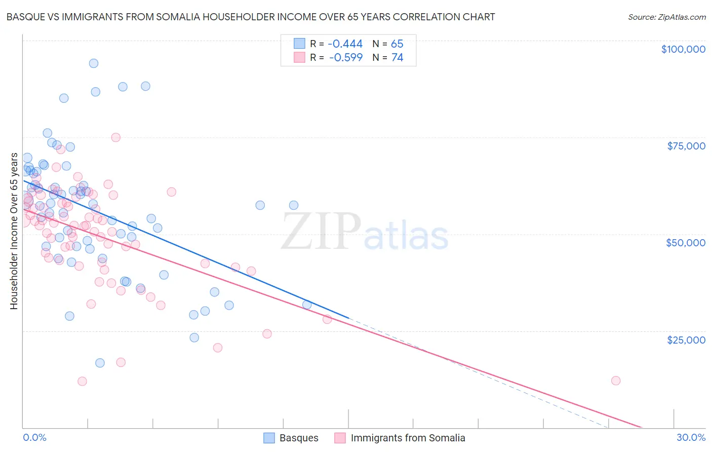 Basque vs Immigrants from Somalia Householder Income Over 65 years