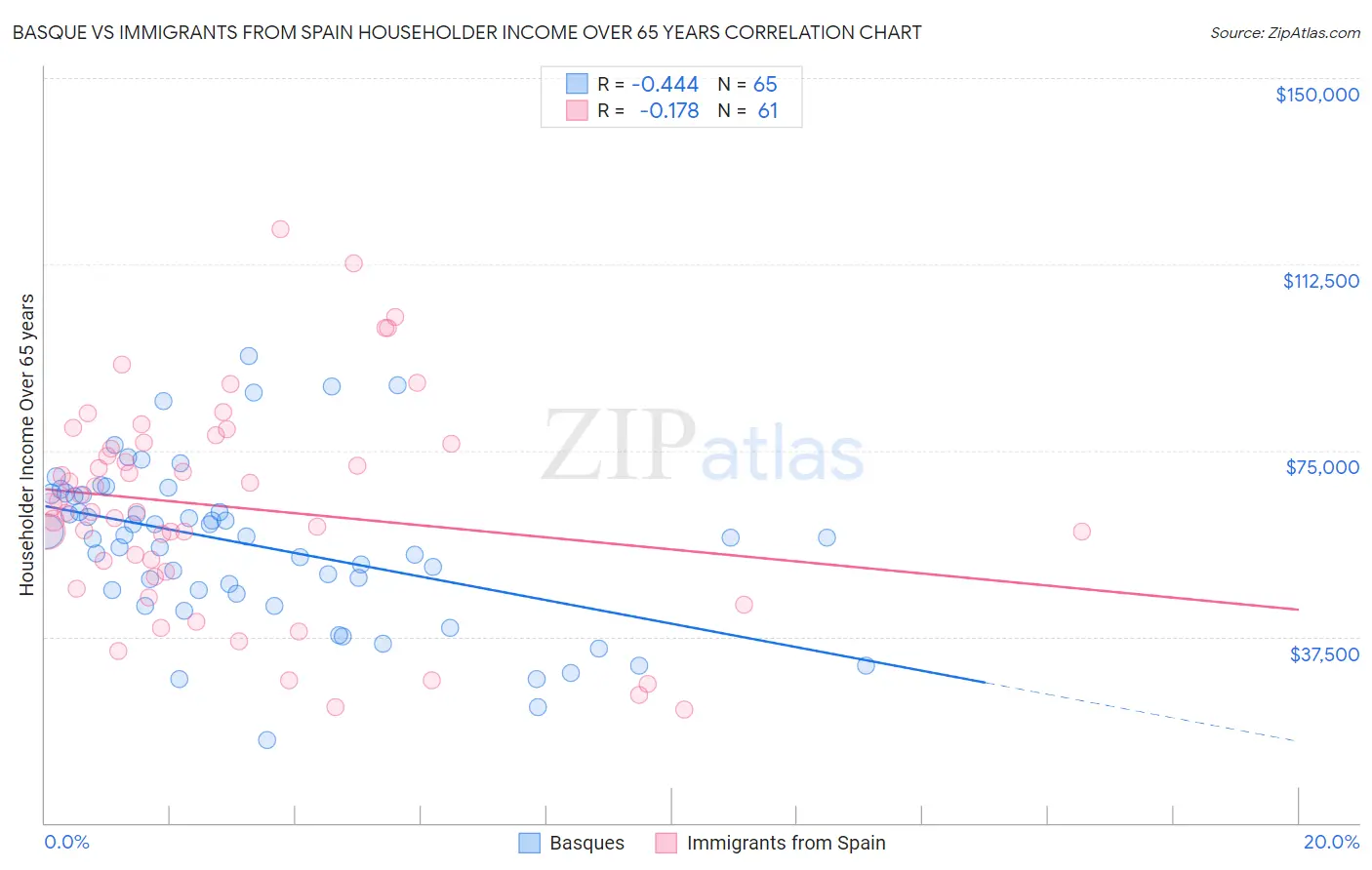 Basque vs Immigrants from Spain Householder Income Over 65 years