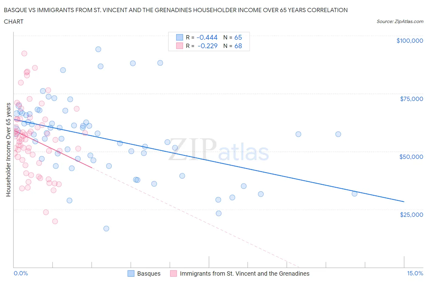 Basque vs Immigrants from St. Vincent and the Grenadines Householder Income Over 65 years
