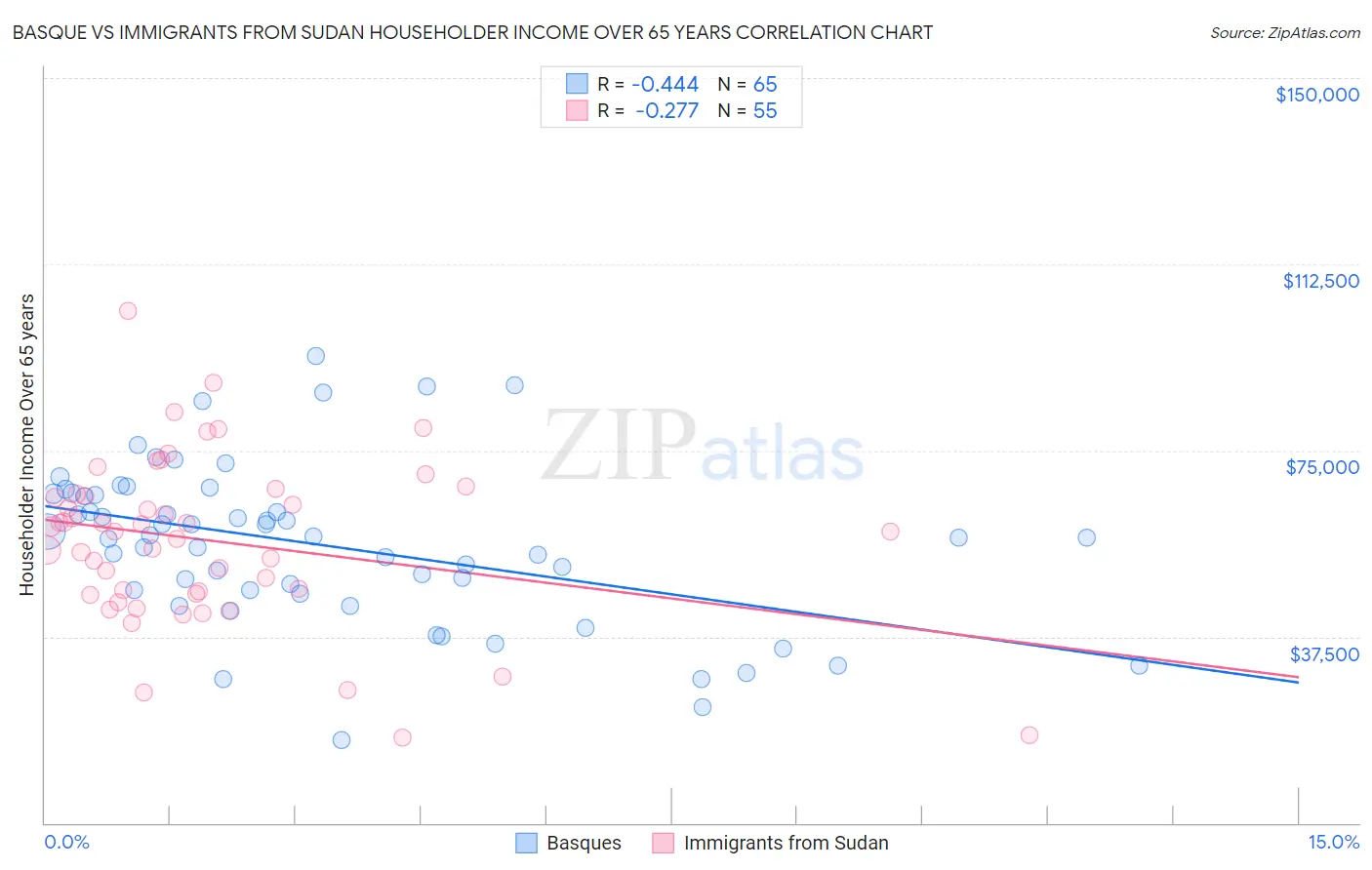 Basque vs Immigrants from Sudan Householder Income Over 65 years
