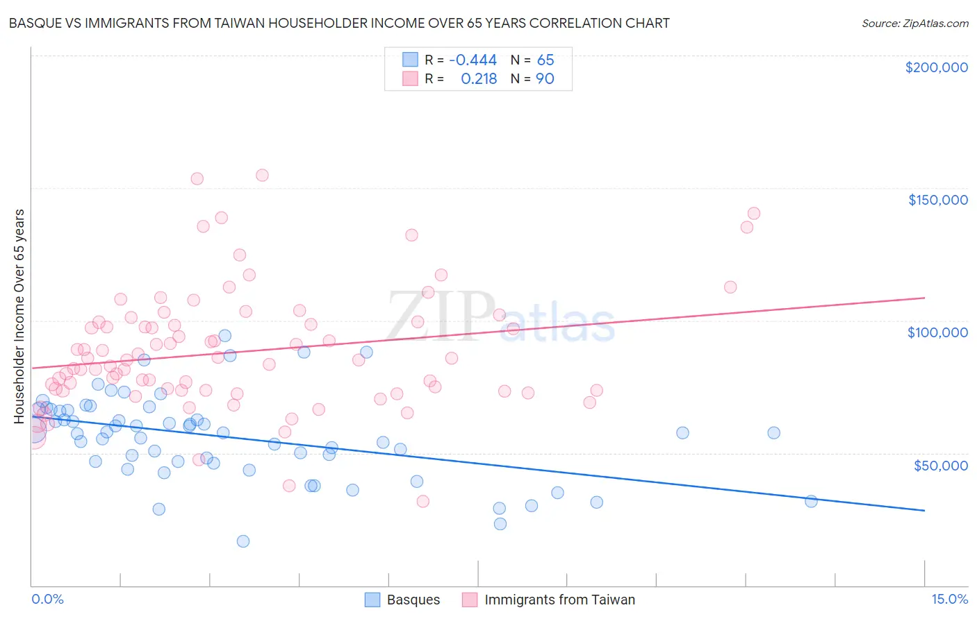 Basque vs Immigrants from Taiwan Householder Income Over 65 years