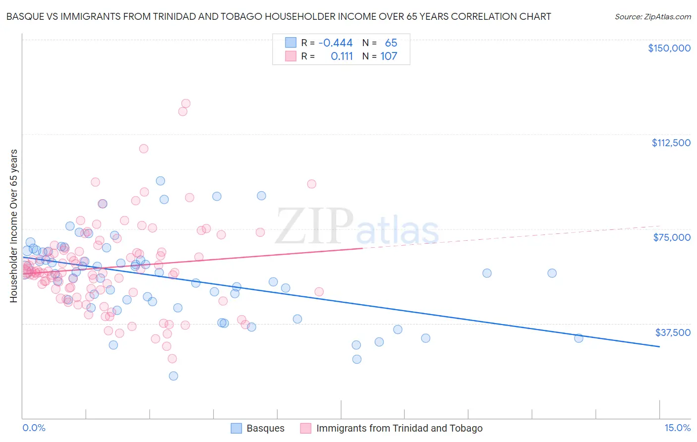 Basque vs Immigrants from Trinidad and Tobago Householder Income Over 65 years