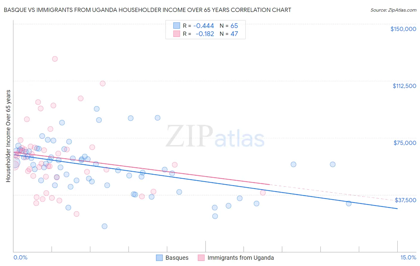 Basque vs Immigrants from Uganda Householder Income Over 65 years