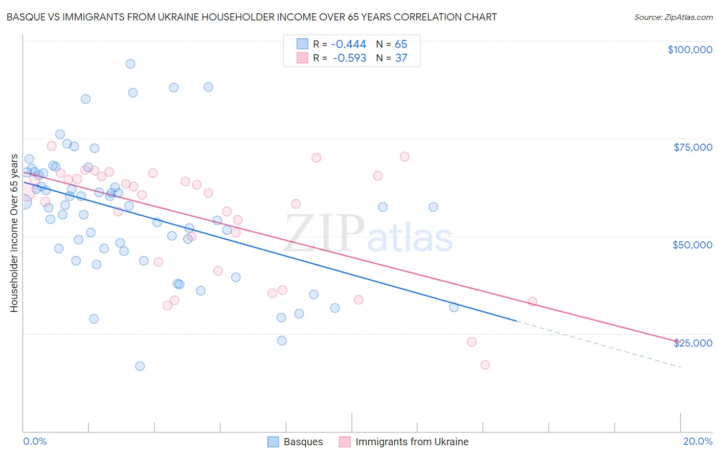 Basque vs Immigrants from Ukraine Householder Income Over 65 years