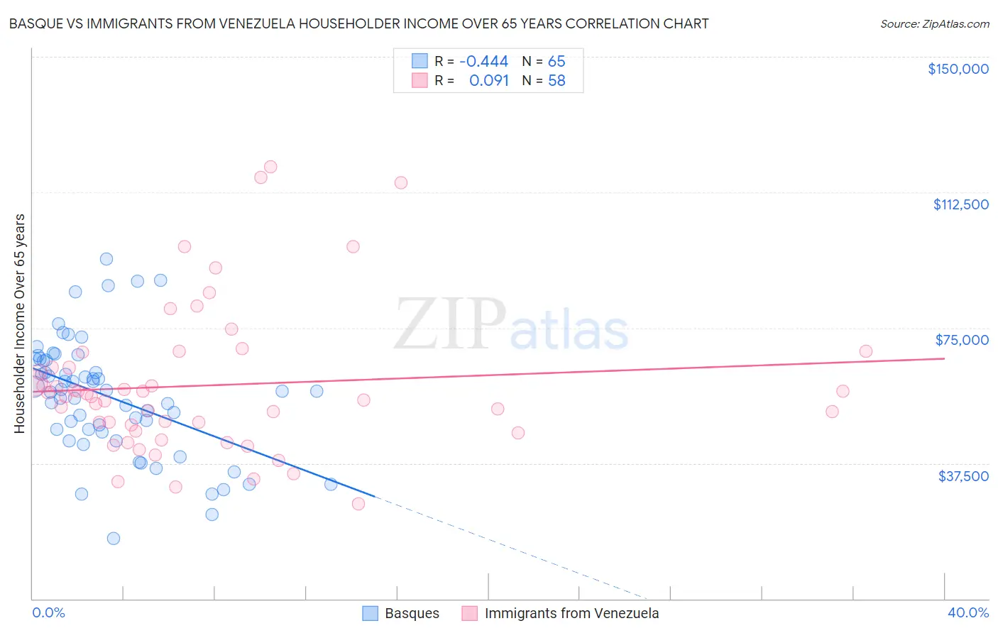 Basque vs Immigrants from Venezuela Householder Income Over 65 years