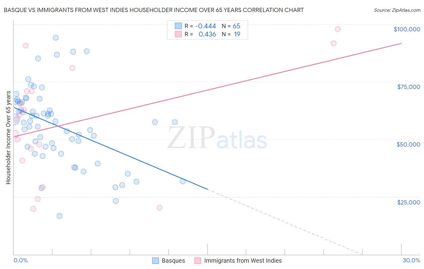 Basque vs Immigrants from West Indies Householder Income Over 65 years