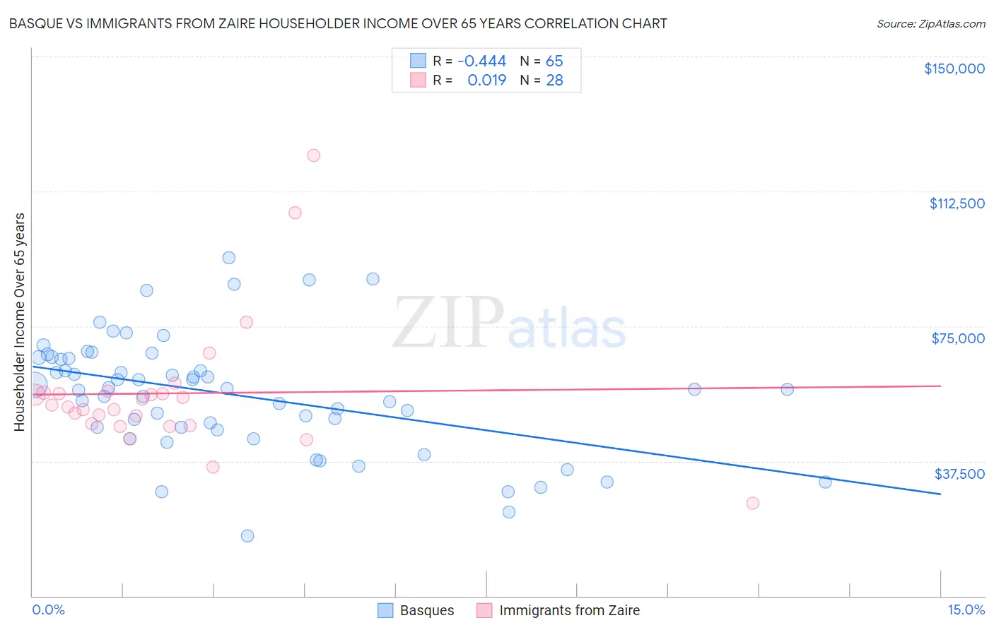 Basque vs Immigrants from Zaire Householder Income Over 65 years