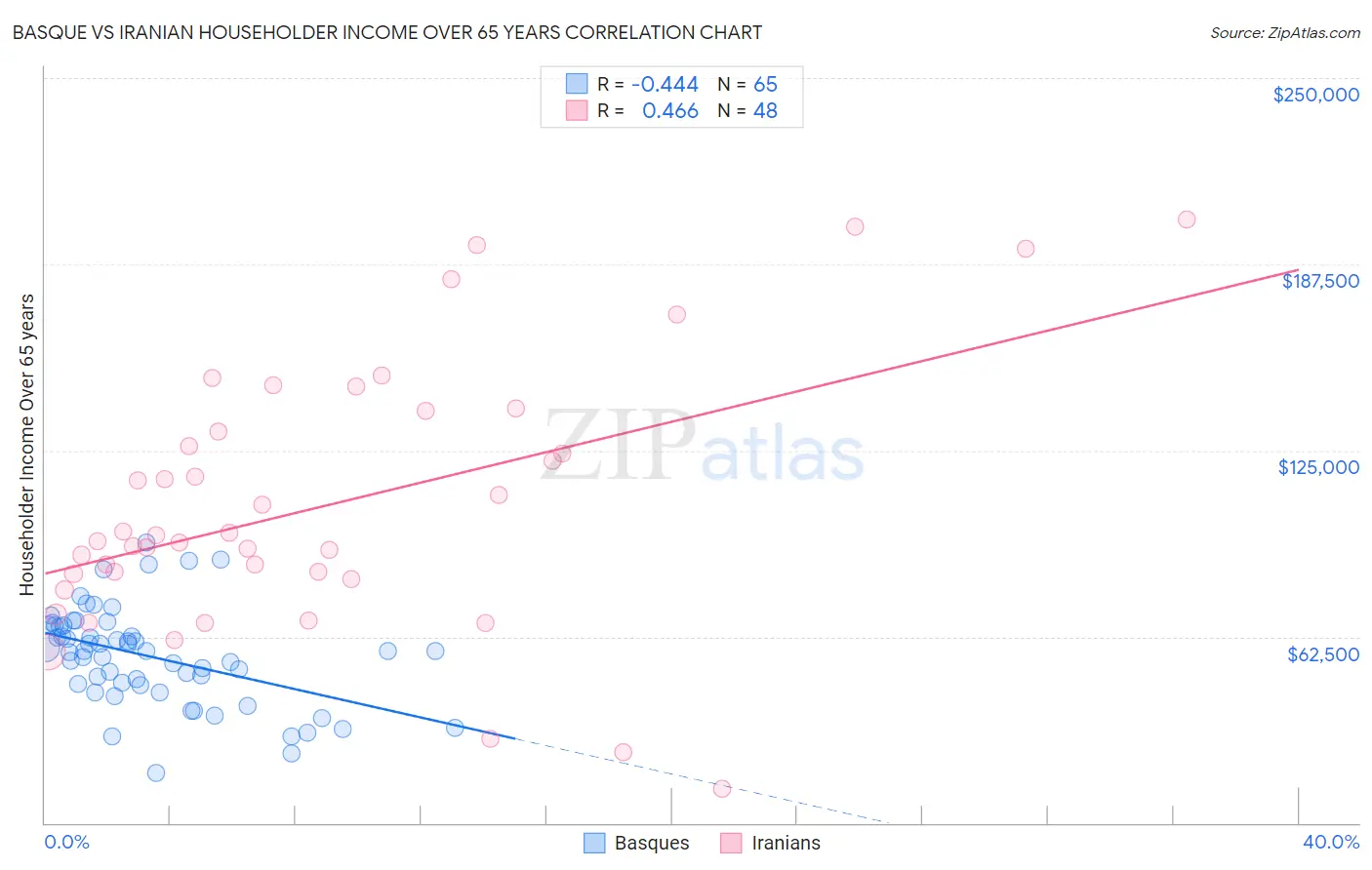 Basque vs Iranian Householder Income Over 65 years
