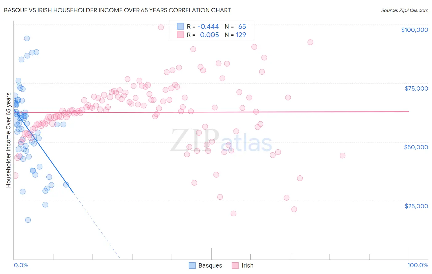Basque vs Irish Householder Income Over 65 years