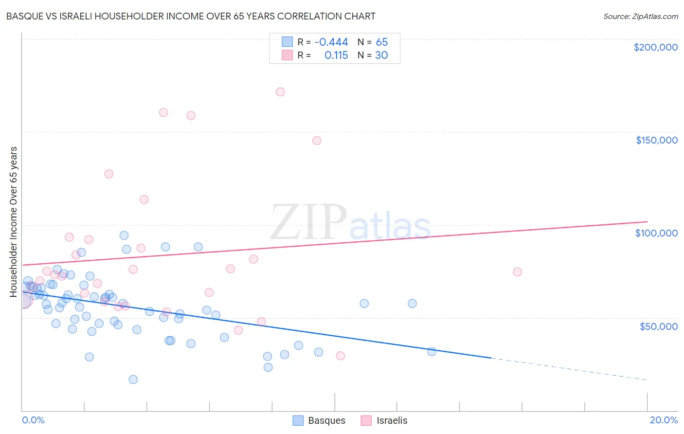 Basque vs Israeli Householder Income Over 65 years