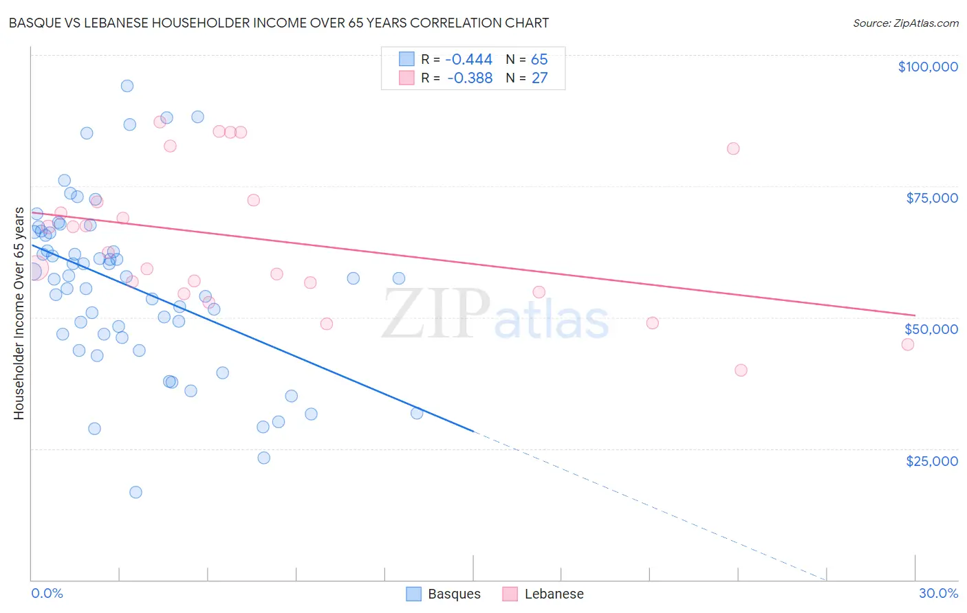 Basque vs Lebanese Householder Income Over 65 years