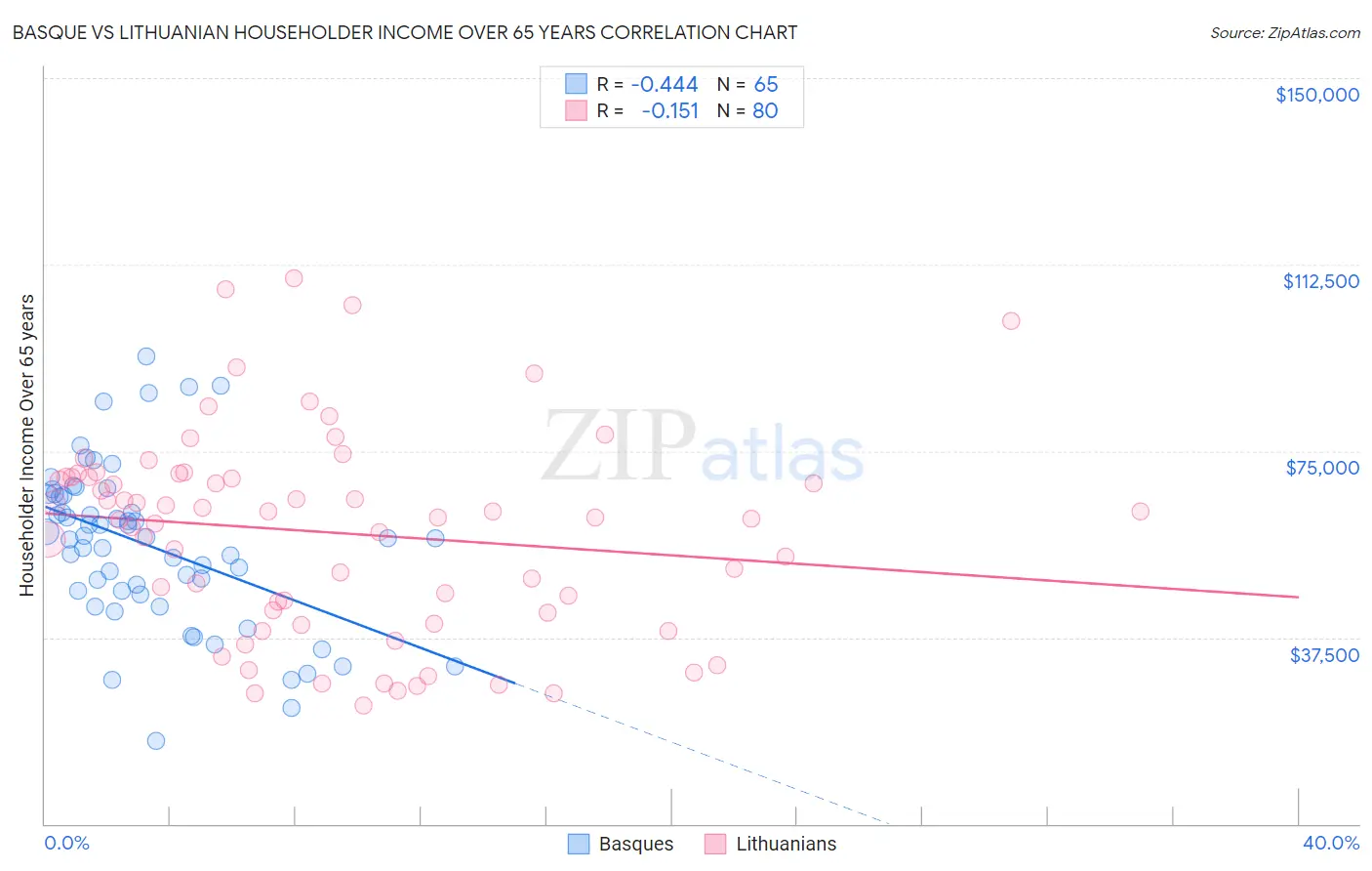 Basque vs Lithuanian Householder Income Over 65 years
