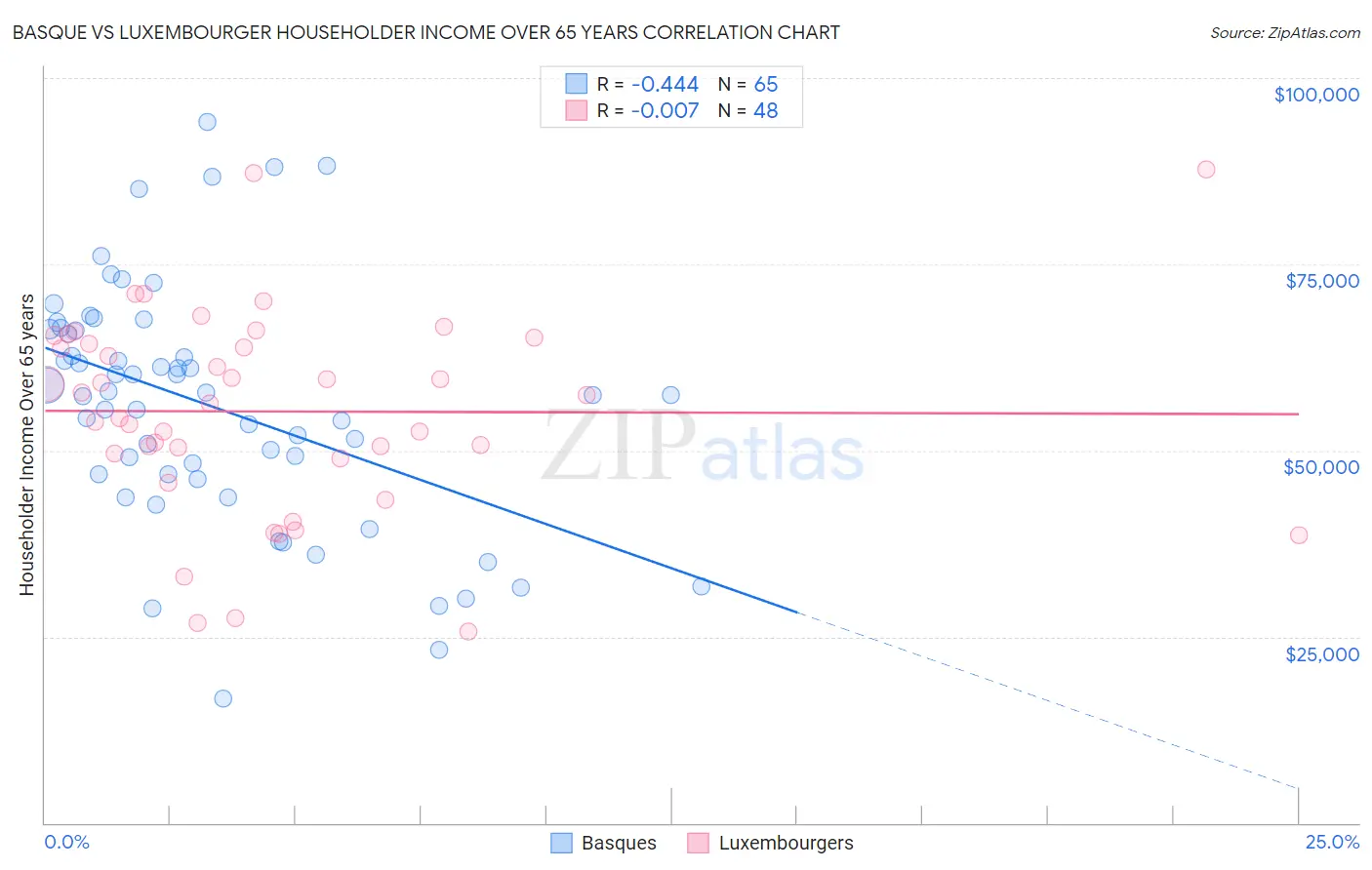 Basque vs Luxembourger Householder Income Over 65 years