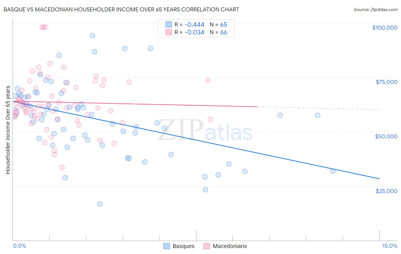 Basque vs Macedonian Householder Income Over 65 years