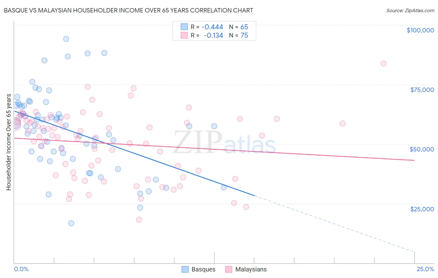 Basque vs Malaysian Householder Income Over 65 years