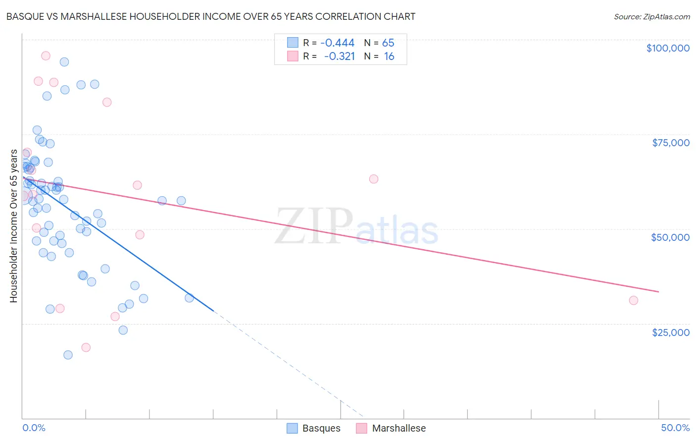 Basque vs Marshallese Householder Income Over 65 years