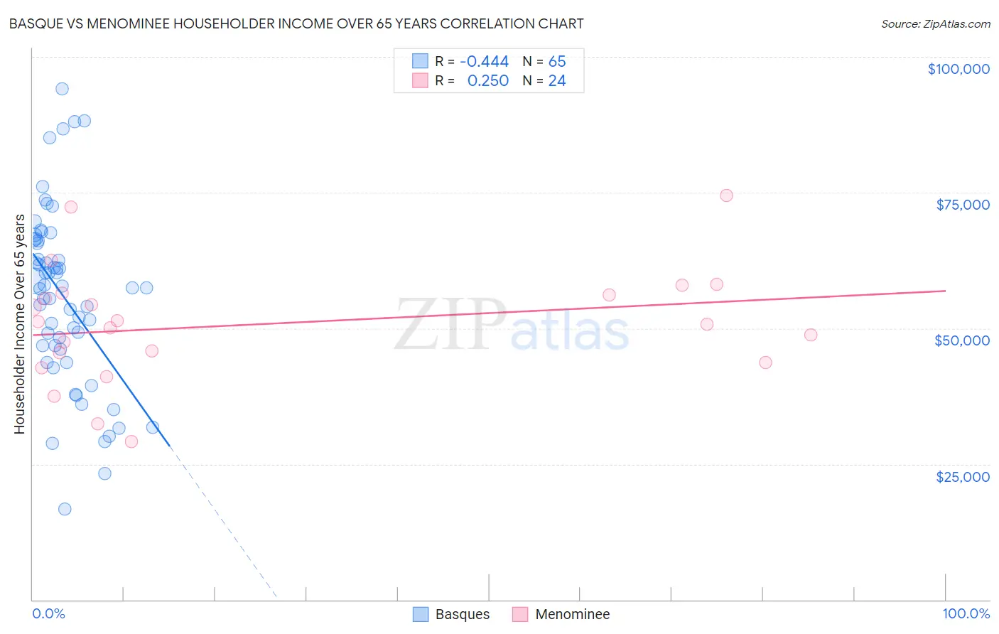 Basque vs Menominee Householder Income Over 65 years
