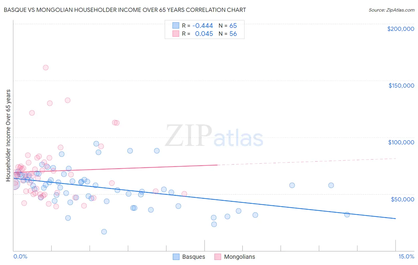 Basque vs Mongolian Householder Income Over 65 years