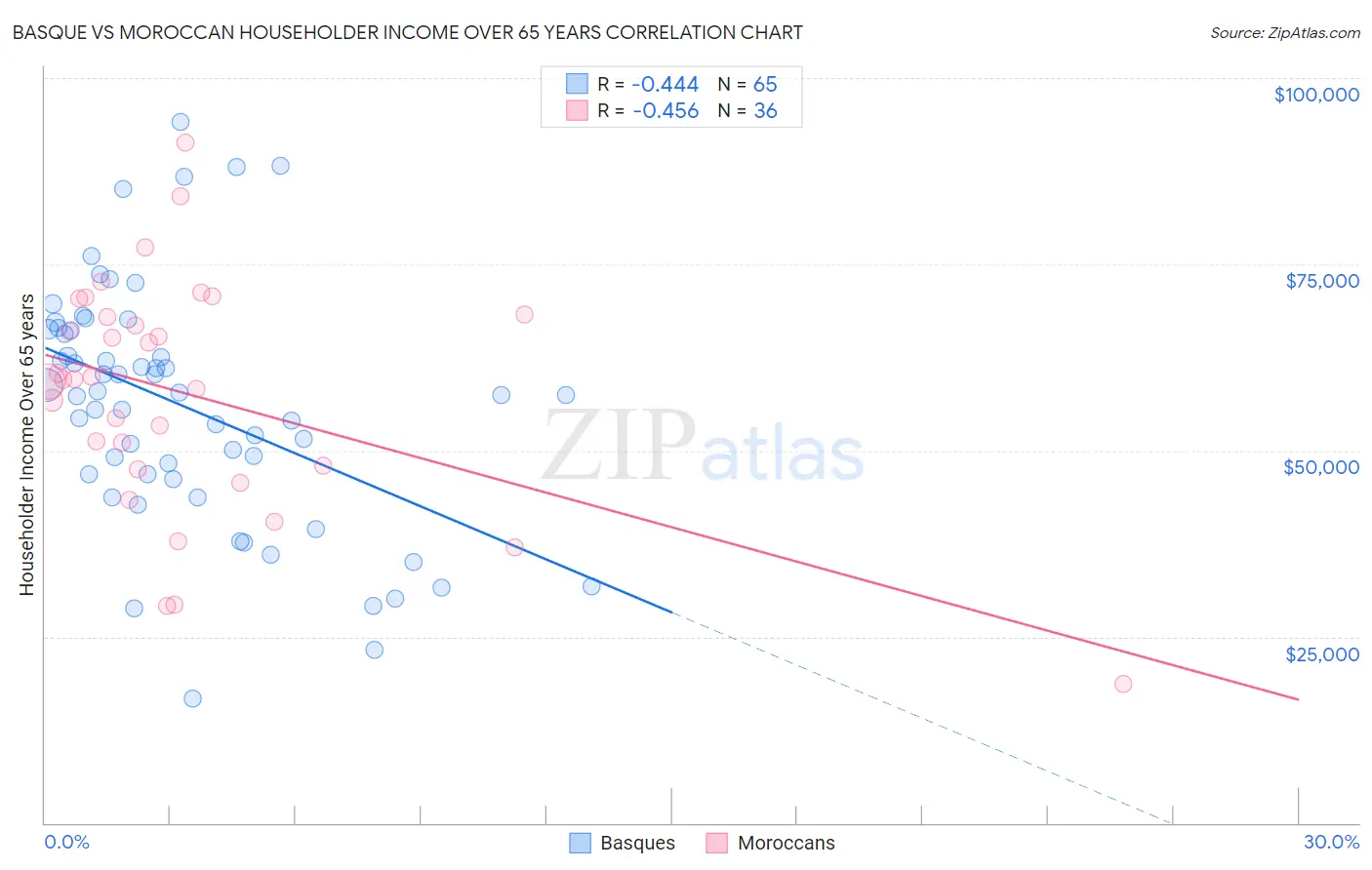 Basque vs Moroccan Householder Income Over 65 years