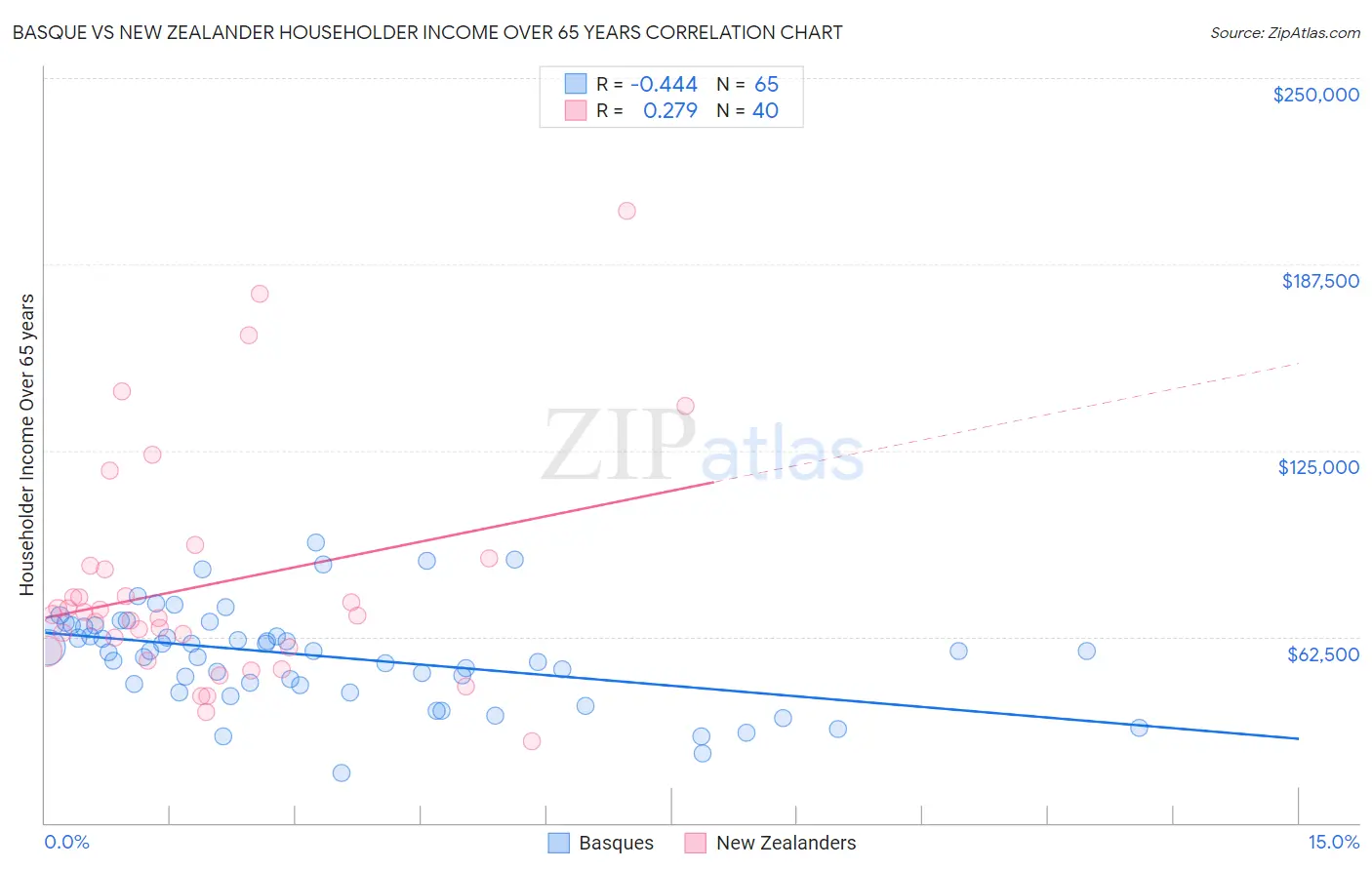 Basque vs New Zealander Householder Income Over 65 years