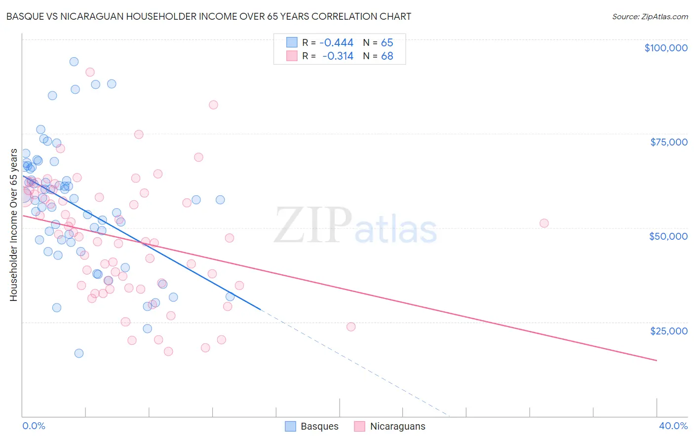 Basque vs Nicaraguan Householder Income Over 65 years