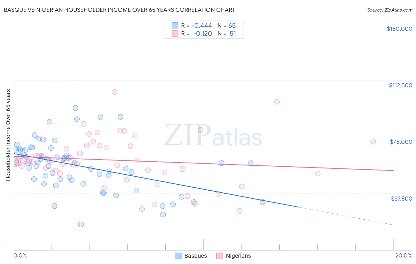 Basque vs Nigerian Householder Income Over 65 years