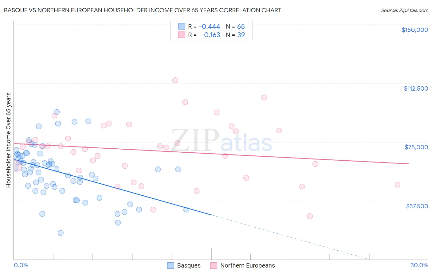 Basque vs Northern European Householder Income Over 65 years