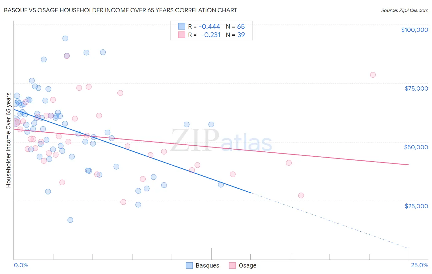 Basque vs Osage Householder Income Over 65 years