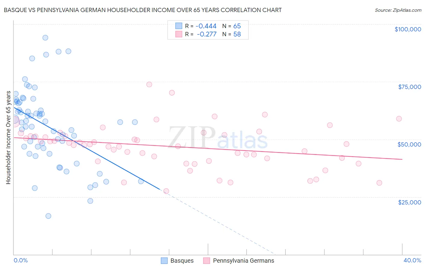 Basque vs Pennsylvania German Householder Income Over 65 years