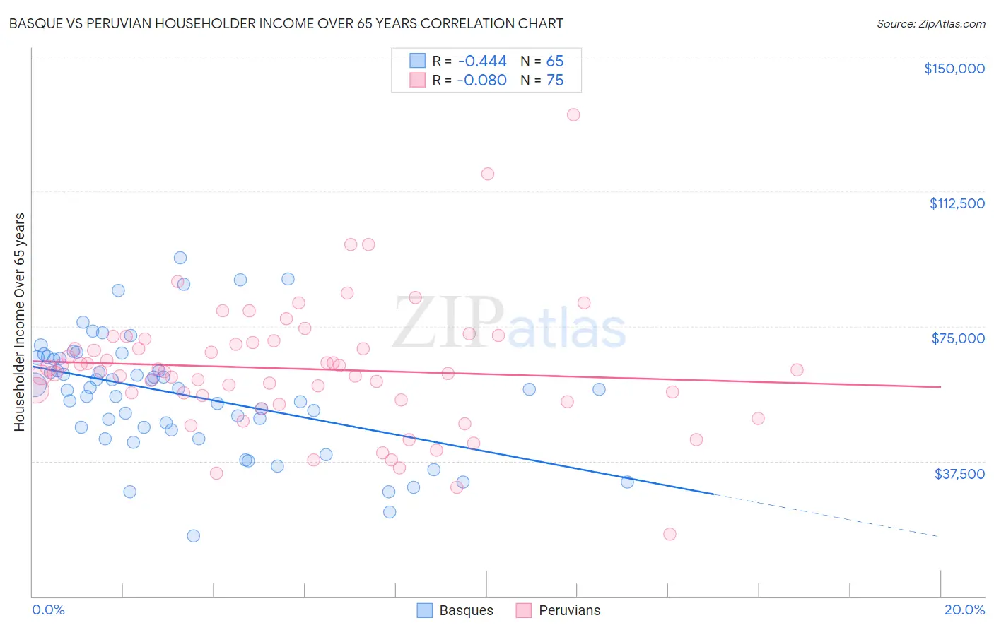 Basque vs Peruvian Householder Income Over 65 years