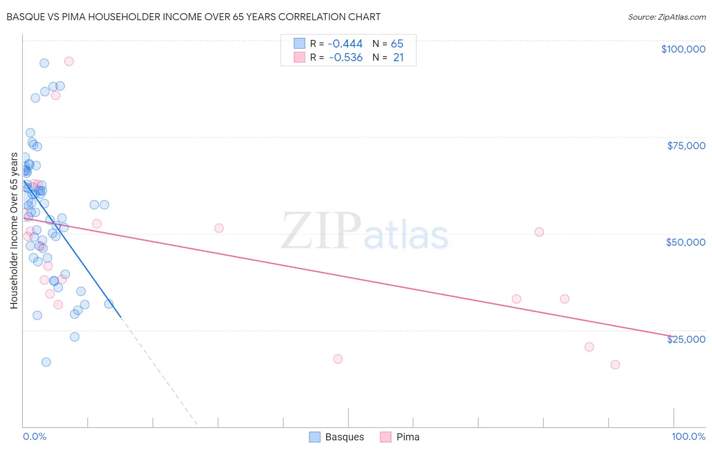 Basque vs Pima Householder Income Over 65 years