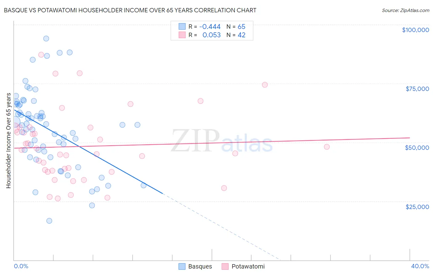Basque vs Potawatomi Householder Income Over 65 years