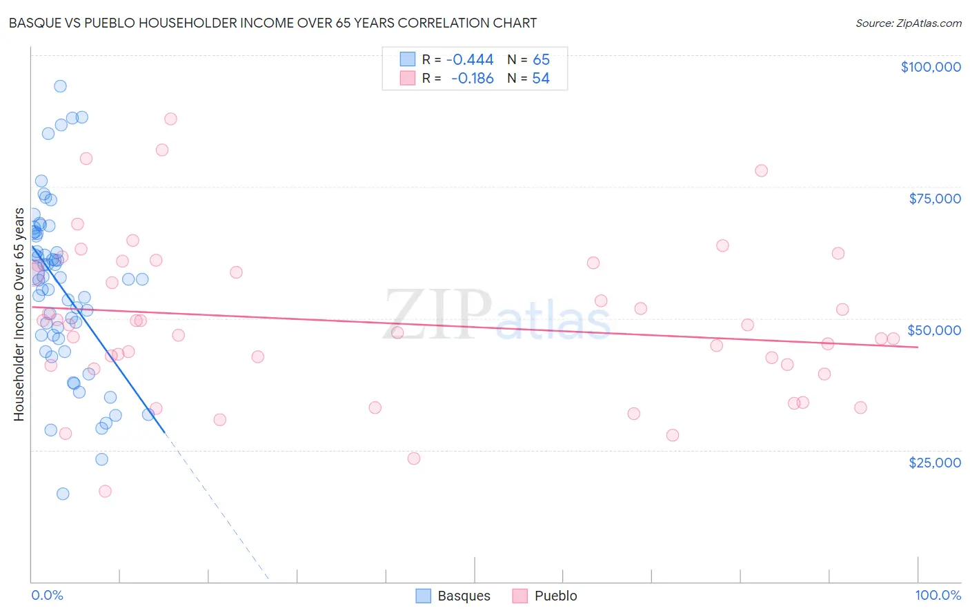 Basque vs Pueblo Householder Income Over 65 years
